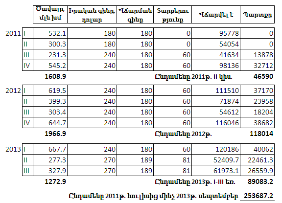 Axyusak-gaz