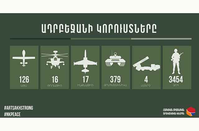 Ադրբեջանի կորուստները. 3454 սպանված, 126 ԱԹՍ, 16 ուղղաթիռ, 17 ինքնաթիռ, 4 «Սմերչ», 379 զրահատեխնիկա