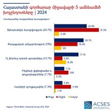 ՀՀ գործարար միջավայրի 5 ամենամեծ խոչընդոտները | 2024