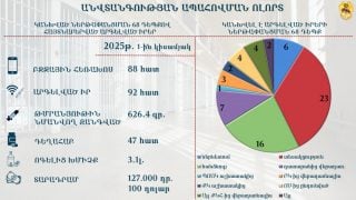 2025 թվականի առաջին կիսամյակում կանխվել է թմրամիջոցների և արգելված իրերի ներթափանցման 68 դեպք