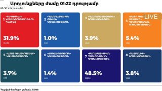 Վաղարշապատի ընտրությունների նախնական արդյունքները` բոլոր 47 տեղամասերից