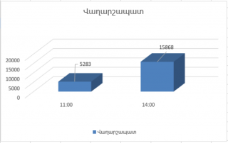 Ժամը 14։00-ի դրությամբ՝ քվեարկությանը մասնակցել է ընտրական իրավունք ունեցող քաղաքացիների 22․71%-ը կամ 15868 ընտրող․ ԿԸՀ
