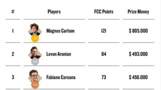 Grand Slam. Կարլսենը վաստակել է 805 հազար դոլար, Արոնյանը՝ 493 հազար