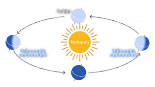 Վաղը հյուսիսային կիսագնդում կդիտվի ամենաերկար գիշերն ու ամենակարճ ցերեկը․ Երևանում ցերեկվա տևողությունը կկազմի ընդամենը 9 ժամ 19 րոպե․ Լևոն Ազիզյան