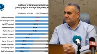 Աշոտյանին ճանաչում է հարցվածների 81.2%-ը, Թաթոյանին՝ 63.1%, իսկ Վանեցյանին՝ 82.2%. Gallup
