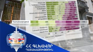 Դատախազության աշխատանքից լիովին գոհ է հարցվածների 13 տոկոսը