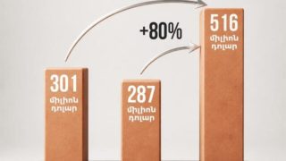 Դեպի ԵՄ երկրներ արտահանման ծավալն աճել է